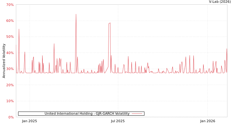 graph of United International Holding GJR-GARCH