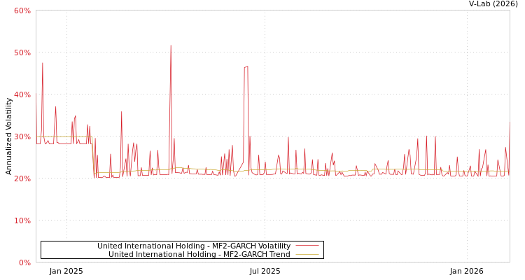 graph of United International Holding MF2-GARCH
