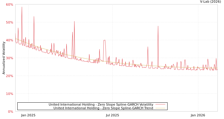 graph of United International Holding S0GARCH