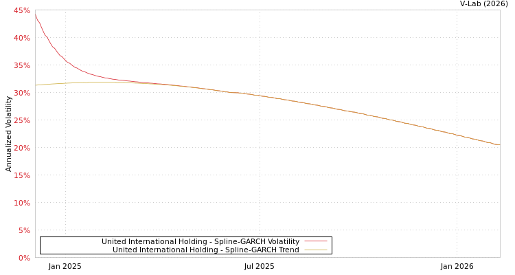 graph of United International Holding SGARCH