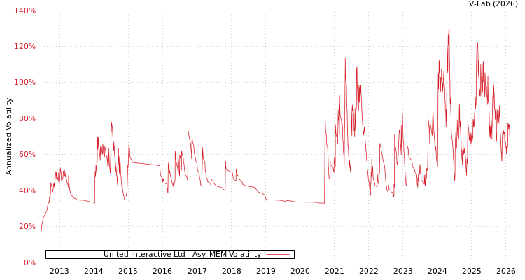 graph of United Interactive Ltd AMEM