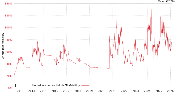 graph of United Interactive Ltd MEM