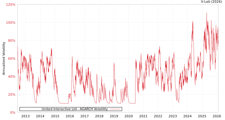 graph of United Interactive Ltd AGARCH