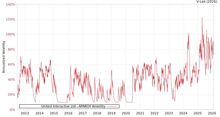 graph of United Interactive Ltd APARCH