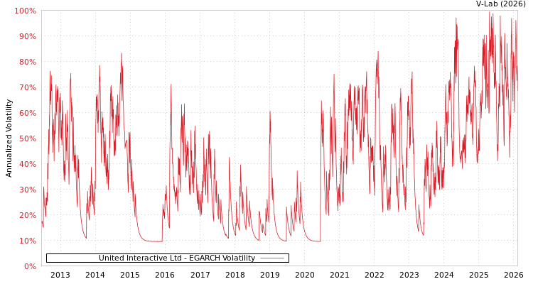 graph of United Interactive Ltd EGARCH