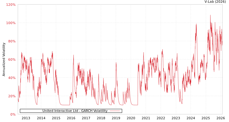 graph of United Interactive Ltd GARCH