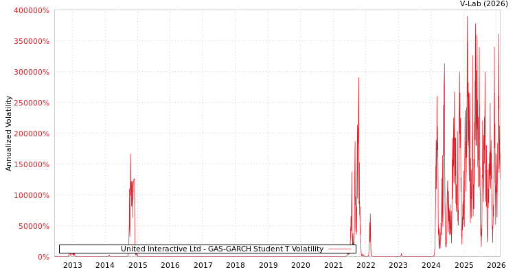 graph of United Interactive Ltd GAS-GARCH-T