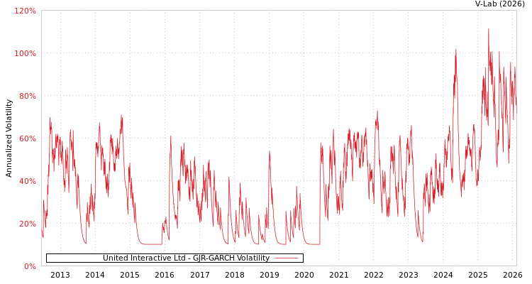 graph of United Interactive Ltd GJR-GARCH