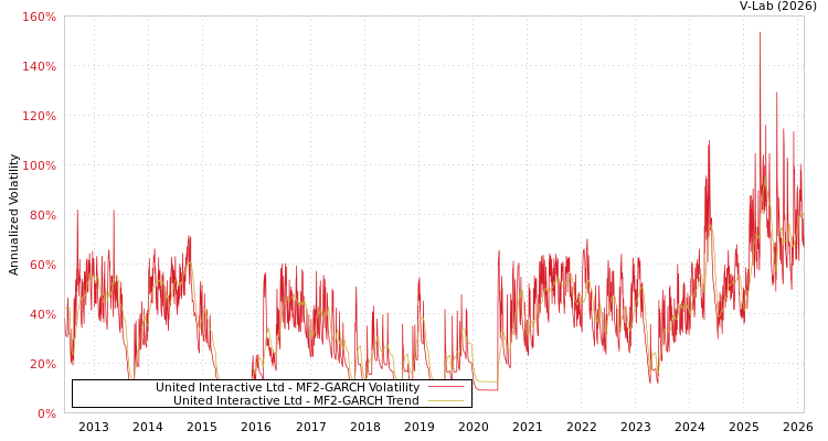 graph of United Interactive Ltd MF2-GARCH