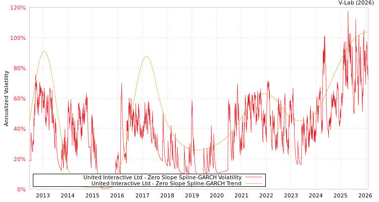 graph of United Interactive Ltd S0GARCH