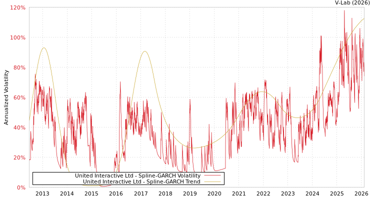 graph of United Interactive Ltd SGARCH