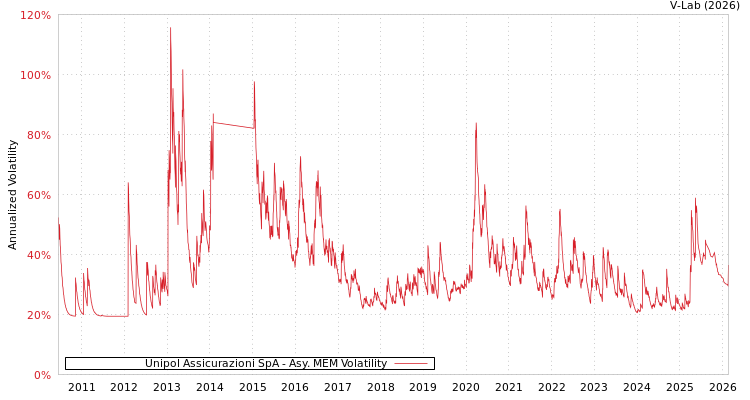 graph of Unipol Assicurazioni SpA AMEM