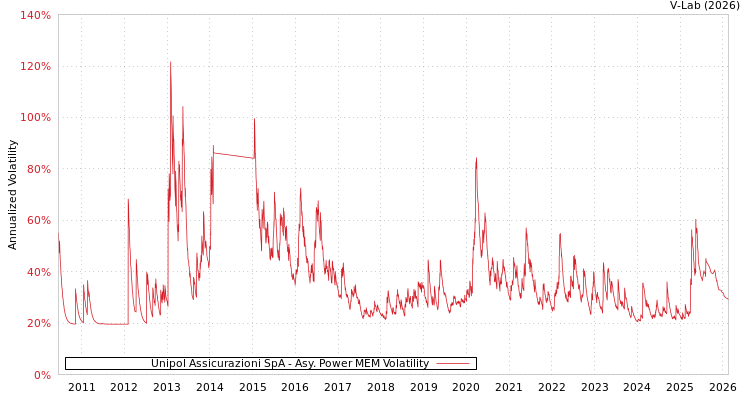graph of Unipol Assicurazioni SpA APMEM