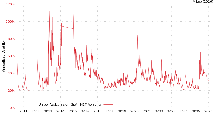 graph of Unipol Assicurazioni SpA MEM