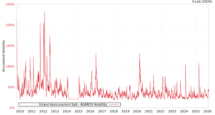 graph of Unipol Assicurazioni SpA AGARCH
