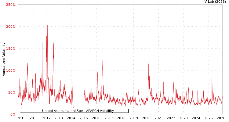 graph of Unipol Assicurazioni SpA APARCH