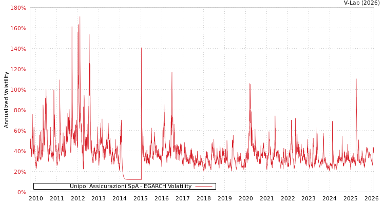 graph of Unipol Assicurazioni SpA EGARCH