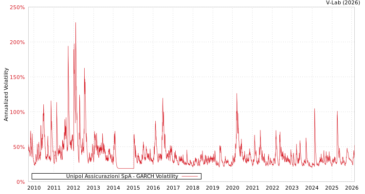 graph of Unipol Assicurazioni SpA GARCH