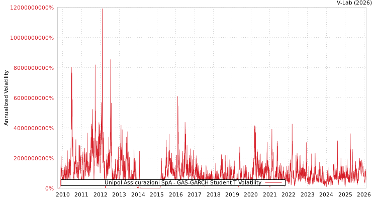 graph of Unipol Assicurazioni SpA GAS-GARCH-T