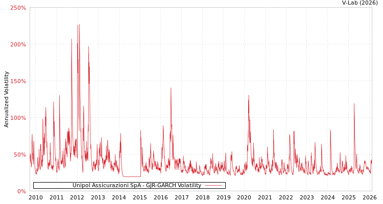 graph of Unipol Assicurazioni SpA GJR-GARCH