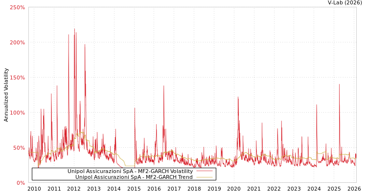 graph of Unipol Assicurazioni SpA MF2-GARCH