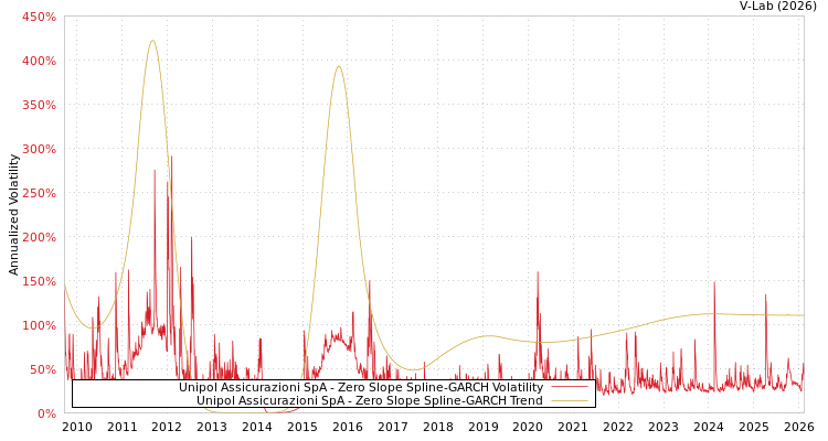 graph of Unipol Assicurazioni SpA S0GARCH
