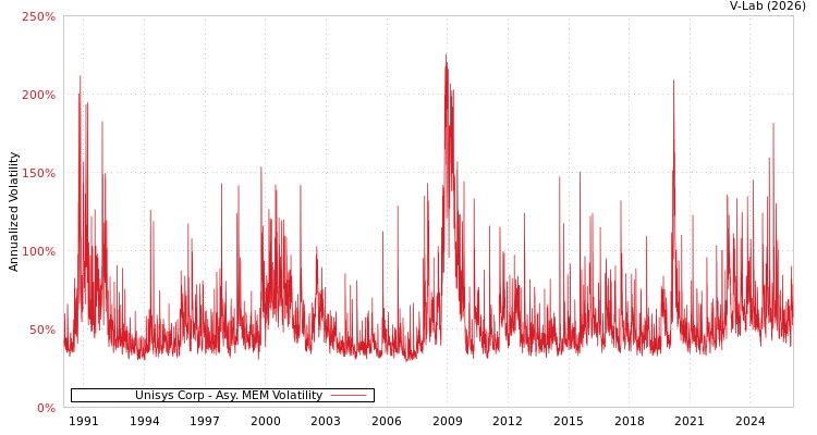 graph of Unisys Corp AMEM