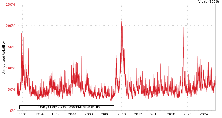 graph of Unisys Corp APMEM