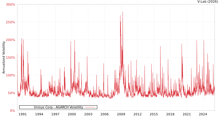 graph of Unisys Corp AGARCH