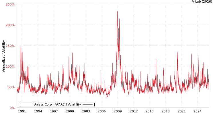 graph of Unisys Corp APARCH