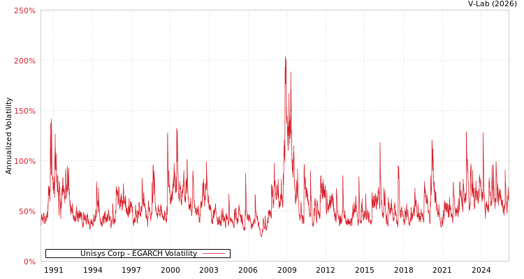 graph of Unisys Corp EGARCH