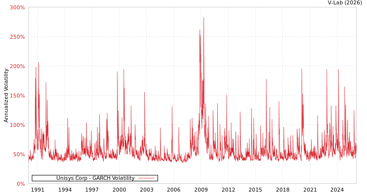 graph of Unisys Corp GARCH