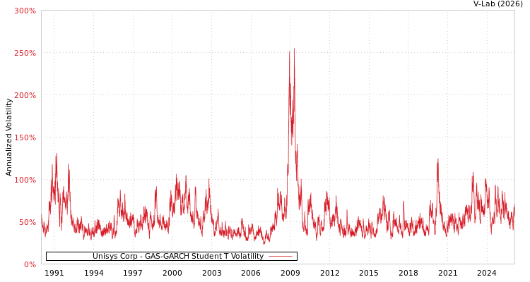 graph of Unisys Corp GAS-GARCH-T