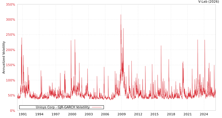 graph of Unisys Corp GJR-GARCH