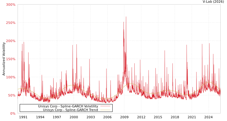 graph of Unisys Corp SGARCH