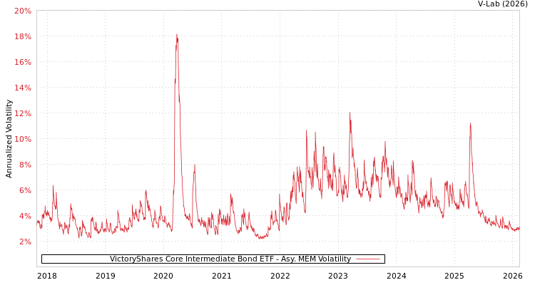 graph of VictoryShares Core Intermediate Bond ETF AMEM