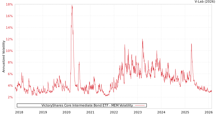 graph of VictoryShares Core Intermediate Bond ETF MEM