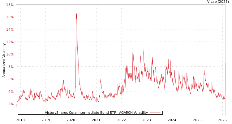 graph of VictoryShares Core Intermediate Bond ETF AGARCH