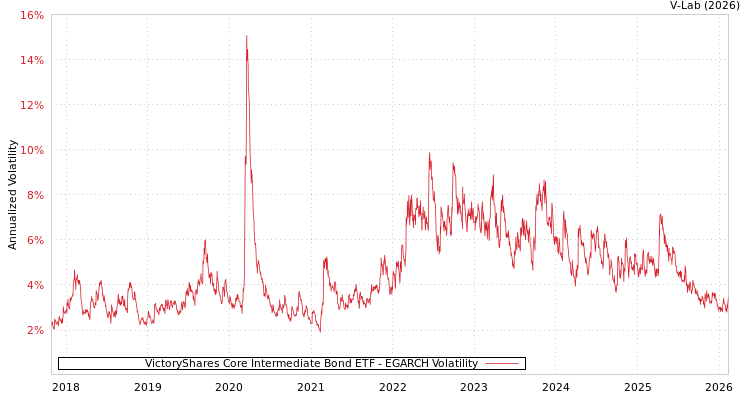 graph of VictoryShares Core Intermediate Bond ETF EGARCH