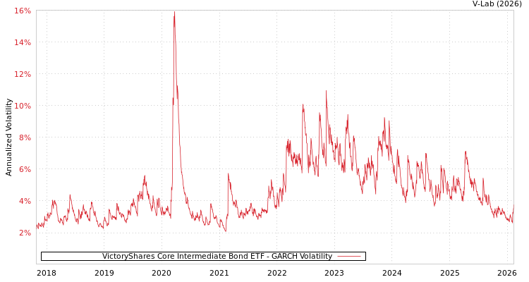 graph of VictoryShares Core Intermediate Bond ETF GARCH