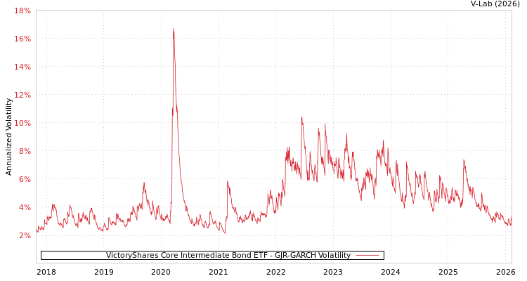 graph of VictoryShares Core Intermediate Bond ETF GJR-GARCH