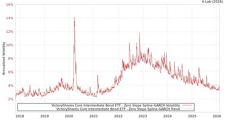graph of VictoryShares Core Intermediate Bond ETF S0GARCH
