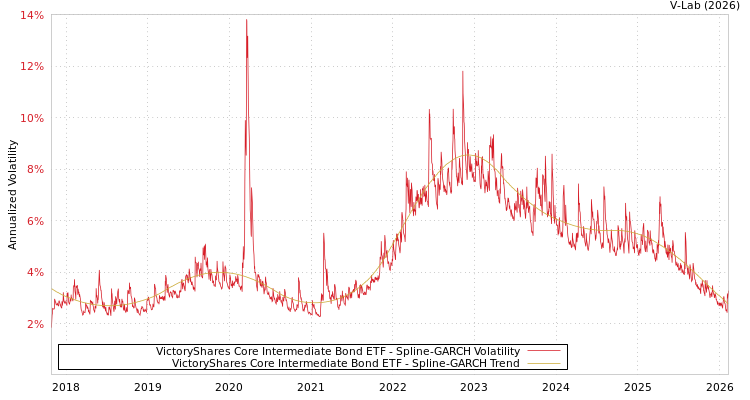 graph of VictoryShares Core Intermediate Bond ETF SGARCH