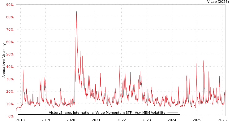 graph of VictoryShares International Value Momentum ETF AMEM