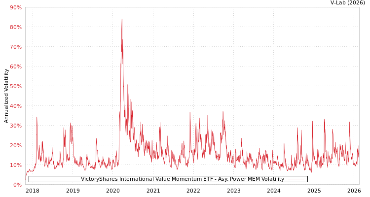 graph of VictoryShares International Value Momentum ETF APMEM