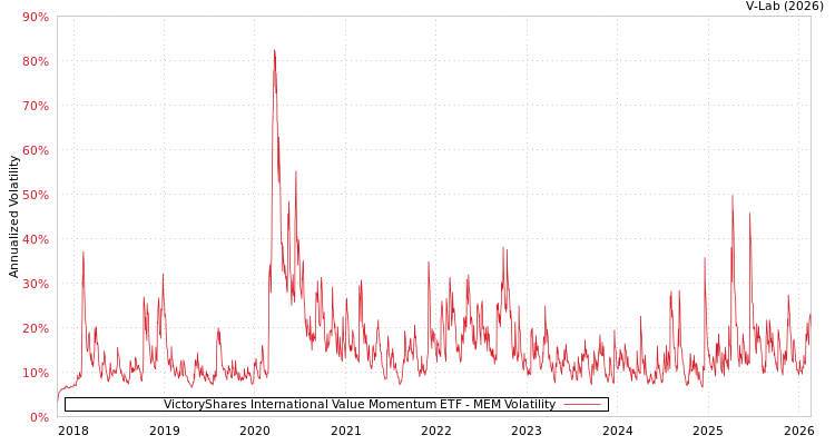 graph of VictoryShares International Value Momentum ETF MEM