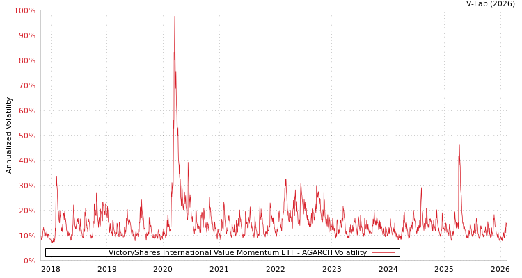 graph of VictoryShares International Value Momentum ETF AGARCH
