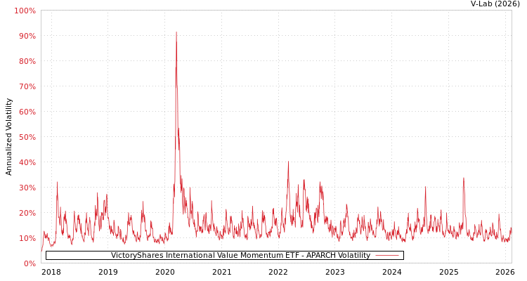 graph of VictoryShares International Value Momentum ETF APARCH