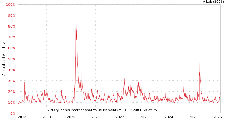 graph of VictoryShares International Value Momentum ETF GARCH