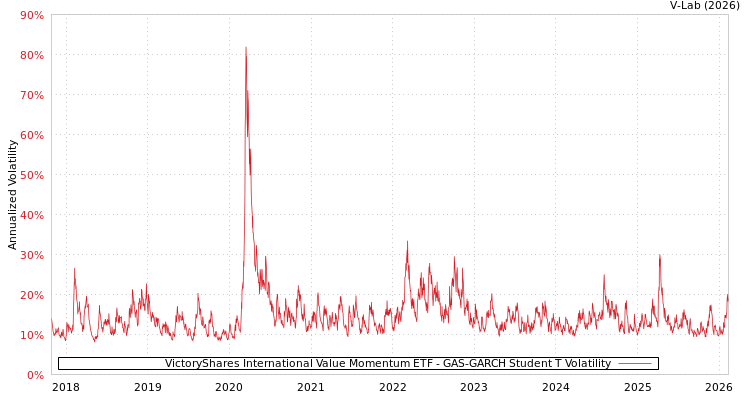 graph of VictoryShares International Value Momentum ETF GAS-GARCH-T